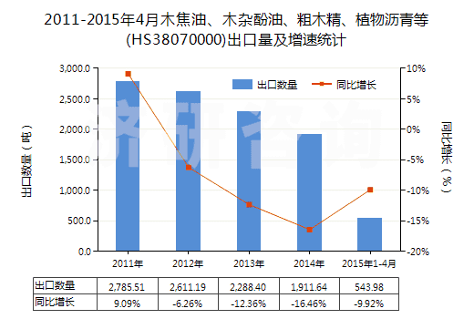 2011-2015年4月木焦油、木雜酚油、粗木精、植物瀝青等(HS38070000)出口量及增速統(tǒng)計(jì)